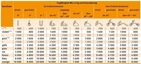 Umwelt Online Dguv Information Belastungstabellen F R