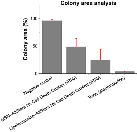 Figure S The Gene Knockdown Efficiency By Sirna Delivery Through Msn