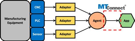 Overview Of Basic Mtconnect Architecture The Standard Only Specifies