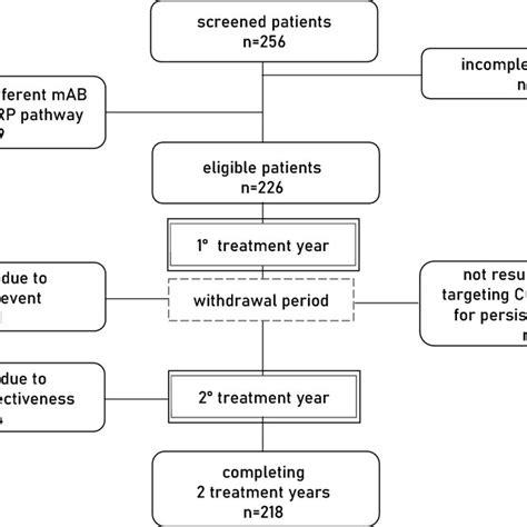 Consort Flow Diagram Describing Patient Cohort Download Scientific