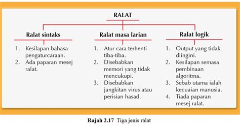 Laman Blog Sains Komputer Ting Semesra M B Ralat Dalam Atur Cara