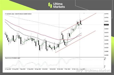 Ultima Markets 【技术分析】澳元多空均存压力，警惕先涨后跌 知乎