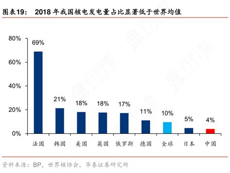 2018年我国核电发电量占比显著低于世界均值行行查行业研究数据库