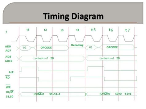 Timing Diagram Of MVI Instruction Of 8085 Microprocessor PPT