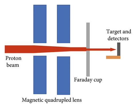 Experimental Setup A The Proton Beam Passed Through The Magnetic