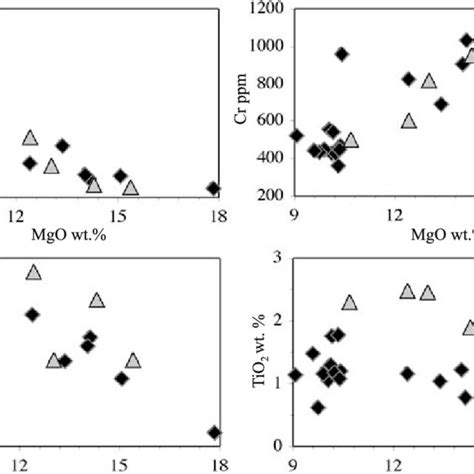 Chemical Variations Of The Buk Rock Compositions Of This Study Vs MgO