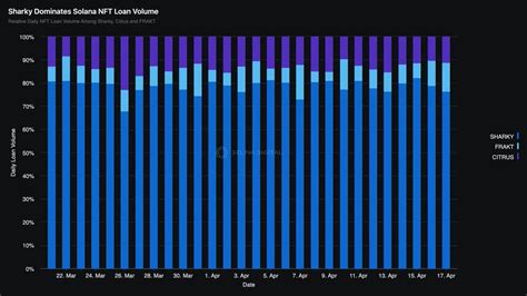 Delphi Digital On Twitter SharkyFi Dominates Solana NFT Loan Volume