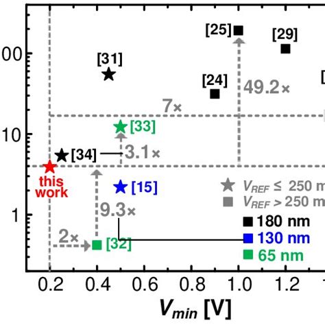 Power Versus í µí±½ í µí² í µí² í µí² Tradeoff In State Of The Art