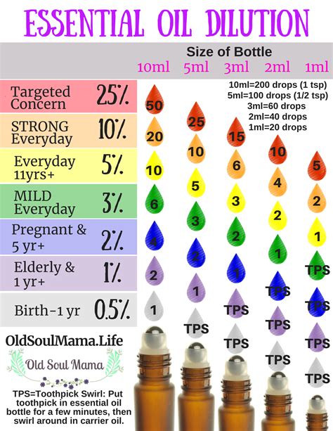 Printable Essential Oil Blending Chart