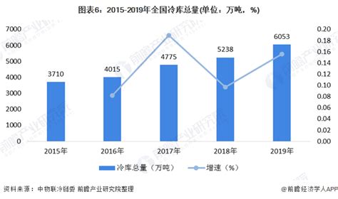 【独家发布】2020年中国冷链物流行业市场现状与发展前景分析 2025年市场规模将近9000亿元 行业分析报告 经管之家原人大经济论坛