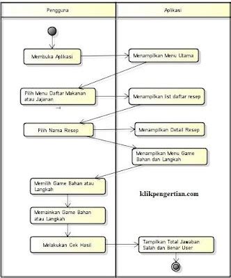 Pengertian Uml Unified Modeling Language Beserta Contohnya Anak Sekolah