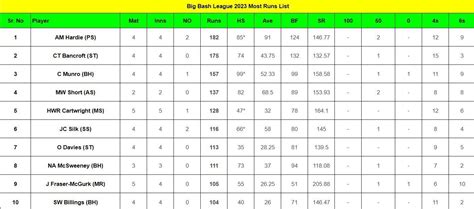 Big Bash League Top Run Getters And Wicket Takers After Hobart