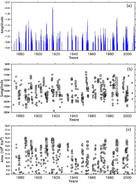 El Niño Variability In Simple Ocean Data Assimilation Soda 18712008