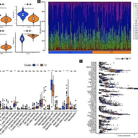 Systematic Analysis Of Tme Scores And Immune Cell Infiltration In Two