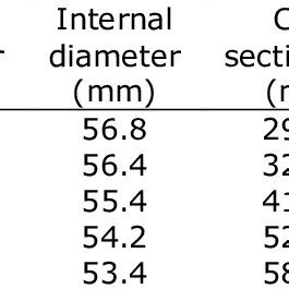 Geometric Properties And Boundary Conditions Of The Hollow Circular