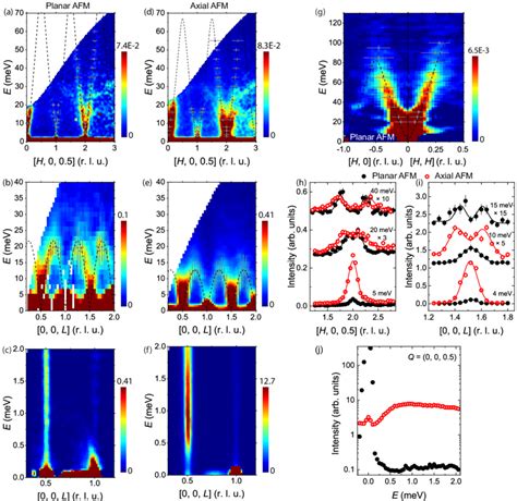 Dispersion Of Spin Wave A B Spin Wave Dispersion Along The H 0