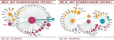 全球供应链图解：对中国影响几何 摘要1、全球供需价值链：中、美、德三大中心。当前全球化程度较早期已有大幅提升，而全球供需产业链格局也所有变化