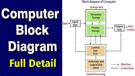 What Is Block Diagram Of Computer Input Device Output Device CPU