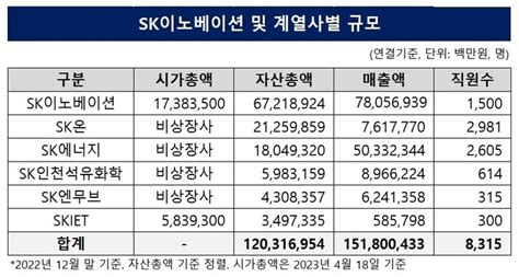 Sk온 작년 임직원 연봉 11배 차이 딜사이트