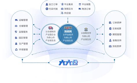 六六仓 打造中国数字化钢铁工业产业链生态圈