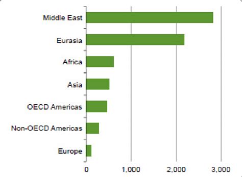 World Proved Natural Gas Reserves By Region As Of January