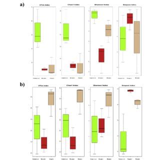 Alpha Diversity Index Of Bacterial Communities Across The Different