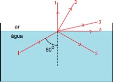 FACISB 2015 A figura mostra um raio de luz monocromática que se propaga