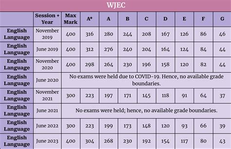 GCSE English Grade Boundaries Language Literature All Boards