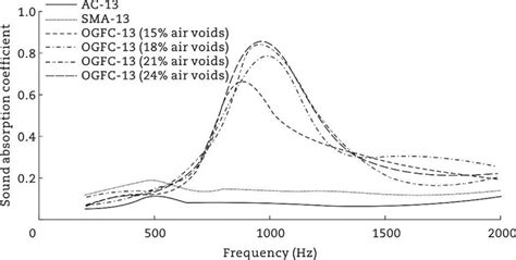 Sound Absorption Coefficient Of The Asphalt Mixture With Different Air