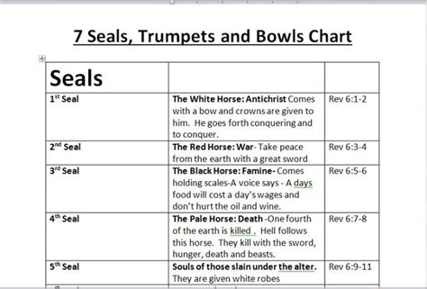 Outline Of The Seals Trumpets And Bowls Of Revelation