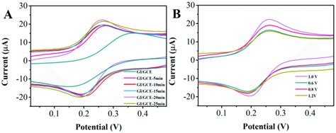 A Cyclic Voltammograms Of 5 Mm Fecn 6 3−4− In 01 M Kcl At Download Scientific