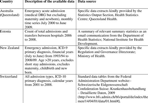 Description of the data | Download Table