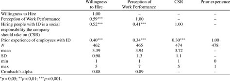 Correlations And Descriptive Data For Scales Csr And Prior Experience