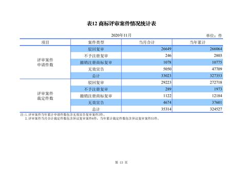 发明专利申请140 3万、商标申请量 840 9 万！国知局发布2020年1~11月「专利、商标、 」统计数据 行业 领先的全球知识产权产业科技媒体iprdaily Cn