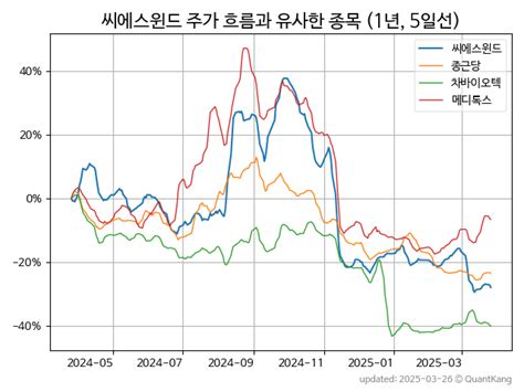 씨에스윈드 (112610) | 퀀트강의 슬기로운 주식 정보