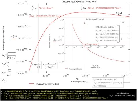Cosmological Constant Λ Egm Solution Eq 1 Download Scientific