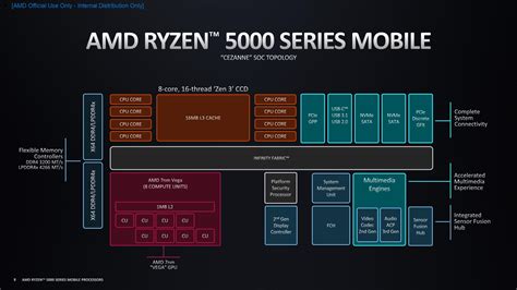 Amd Hace Un Repaso De La Arquitectura Zen 3 Adaptada A Los Ryzen 5000 695