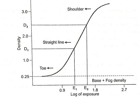 Characteristic Curve In Radiography Radiologystar