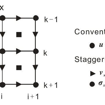 Elementary grid cells for the conventional grid scheme and staggered ...