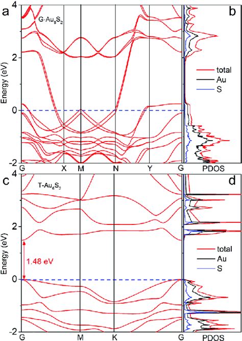 Electronic Band Structure And Projected Density Of States Pdos Of The