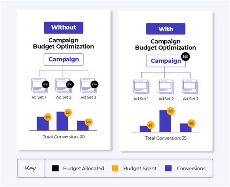 How To Set Budget For Your Ad Campaigns On Facebook