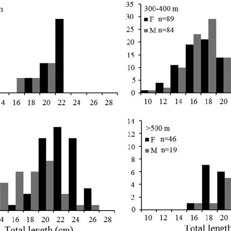 Frequency Distributions Of Total Length Tl Cm By Depth Strata Of C Download Scientific