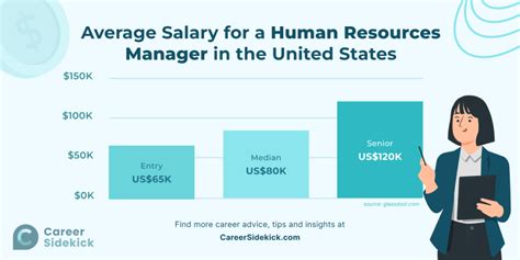 How To Become A Human Resources Manager Career Sidekick