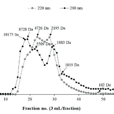 Elution profiles of defatted hydrolyzed collagen (HC) from salmon skin ...