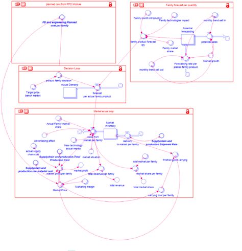 Stock And Flow Diagram With Causal Loops For Sub Model 2 Download