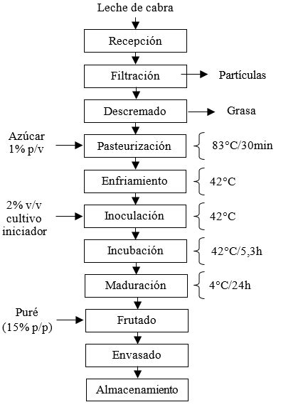 Diagrama De Flujo Del Yogurt Lios