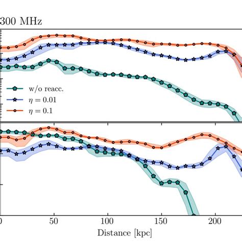 The Time Evolutions Of The Positions Of The Two Magnetic Threads At Y