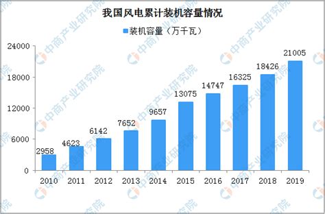 2020年中国风电装机量及发电量数据分析（图） 中商情报网