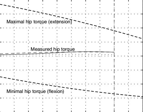 Maximal Hip Torques Versus The Hip Torques During A Normal