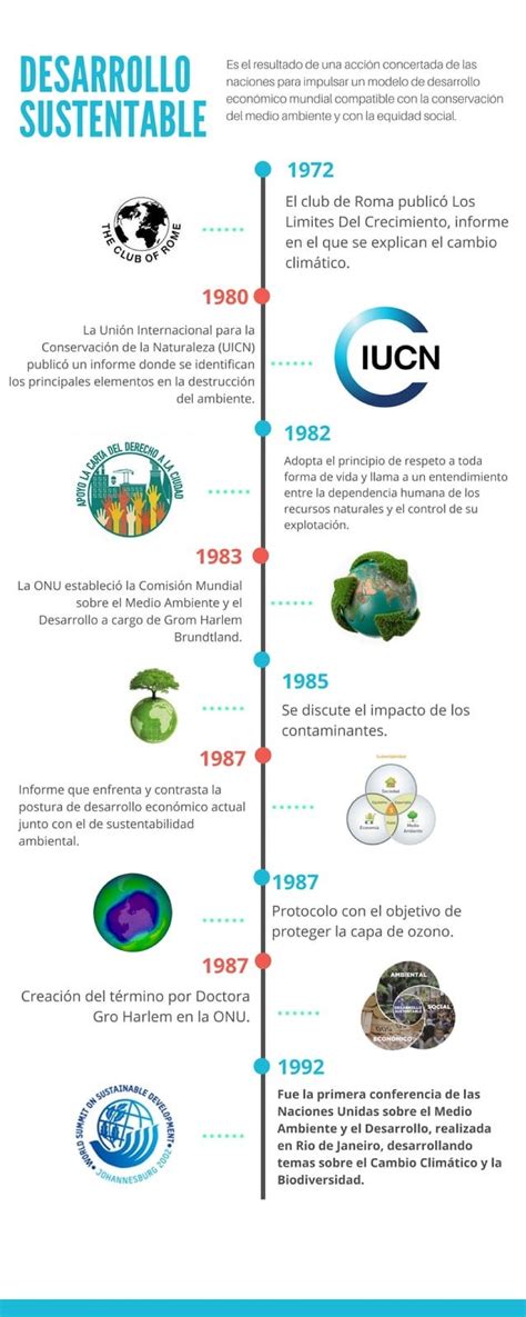 Linea De Tiempo De La Sustentabilidad Tecnologia Tics Preparatoria